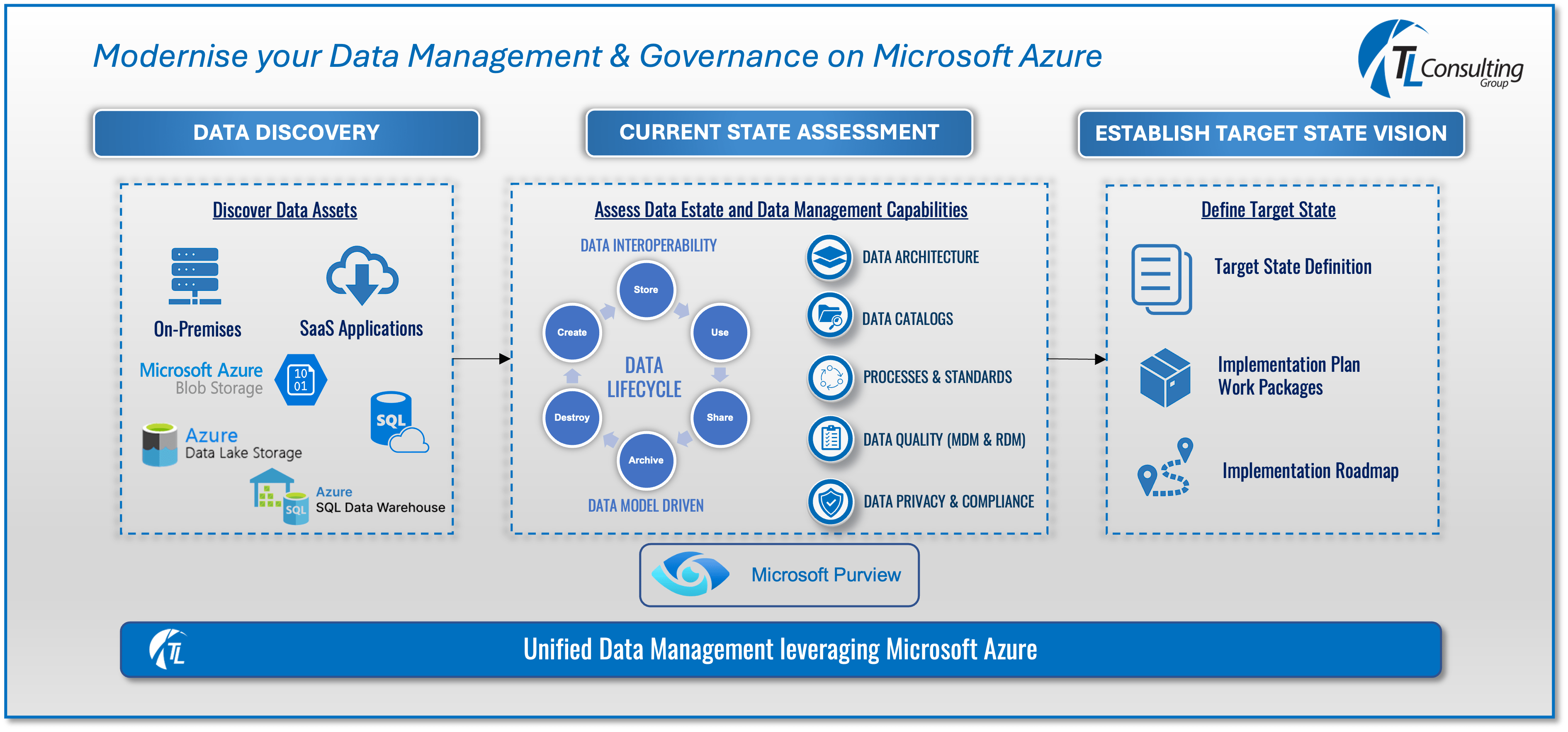 Azure Data Advisory Graphic