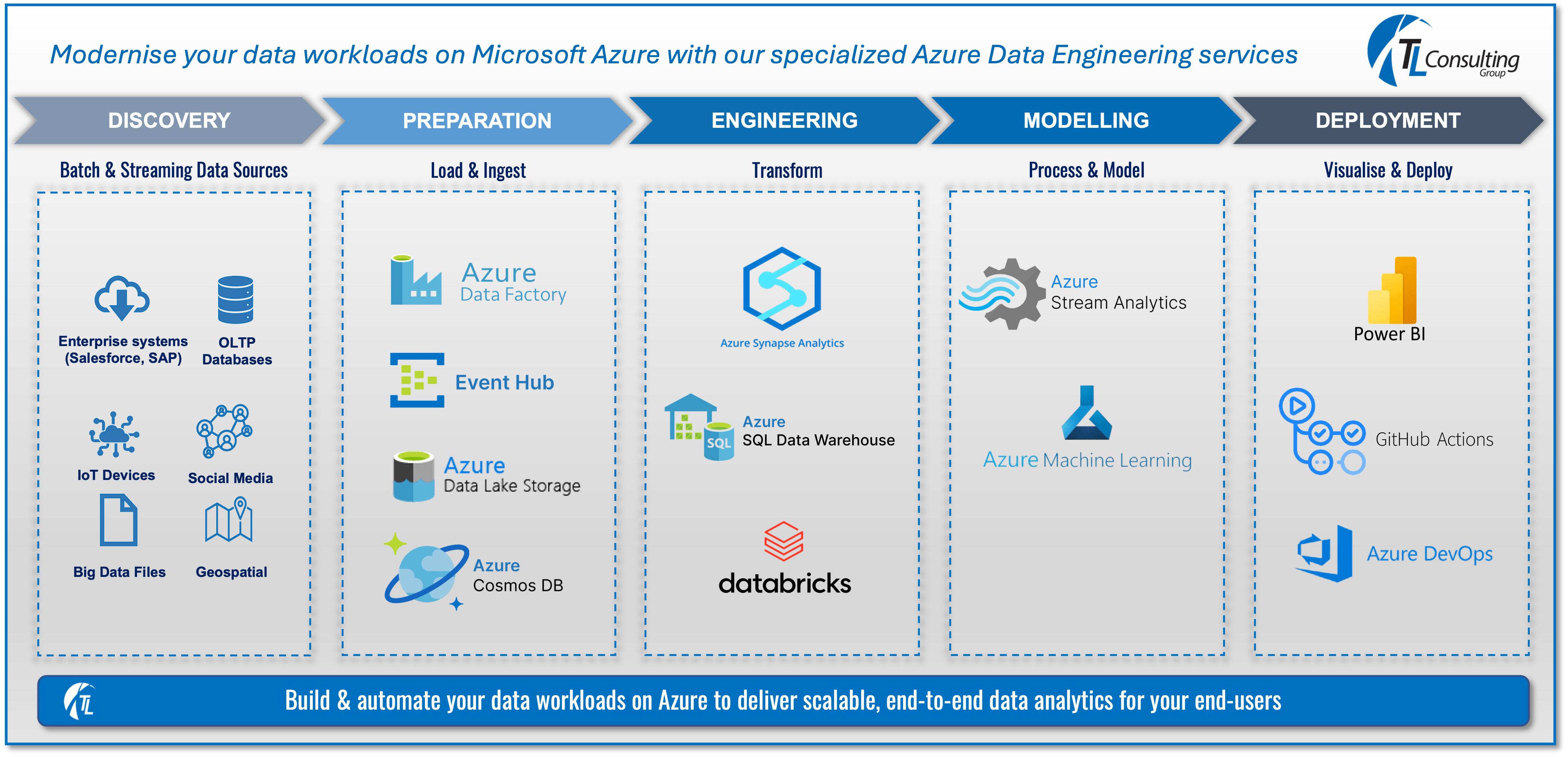 Azure Data Engineering_v3 TL Consulting and Tanzu