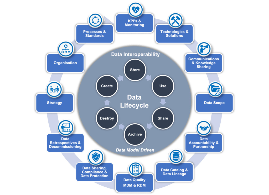 Data Lifecycle